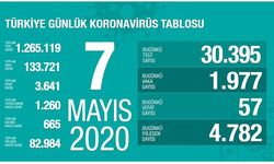 Sağlık Bakanı Fahrettin Koca 7 Mayıs verilerini açıkladı