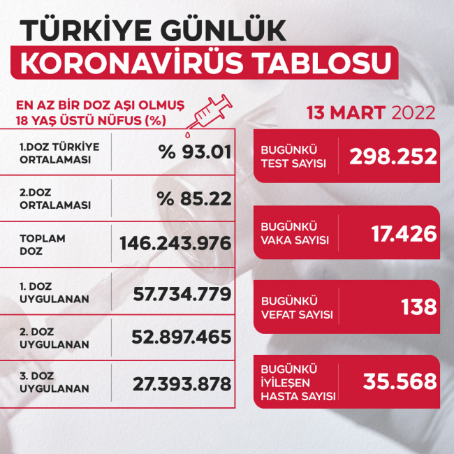 Koronavirüs Tablosu 13 Mart 2022