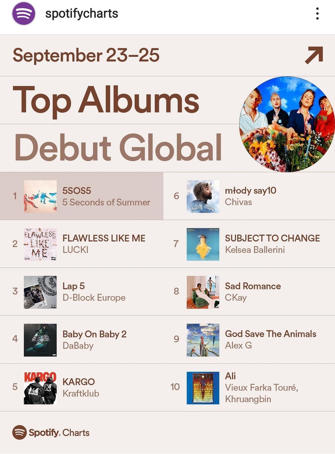 CKay_spotify_ en çok dinlenen global albümler listesinde